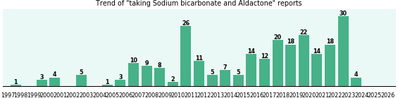 Sodium bicarbonate and Aldactone drug interactions. Sodium bicarbonate and Aldactone drug interactions.